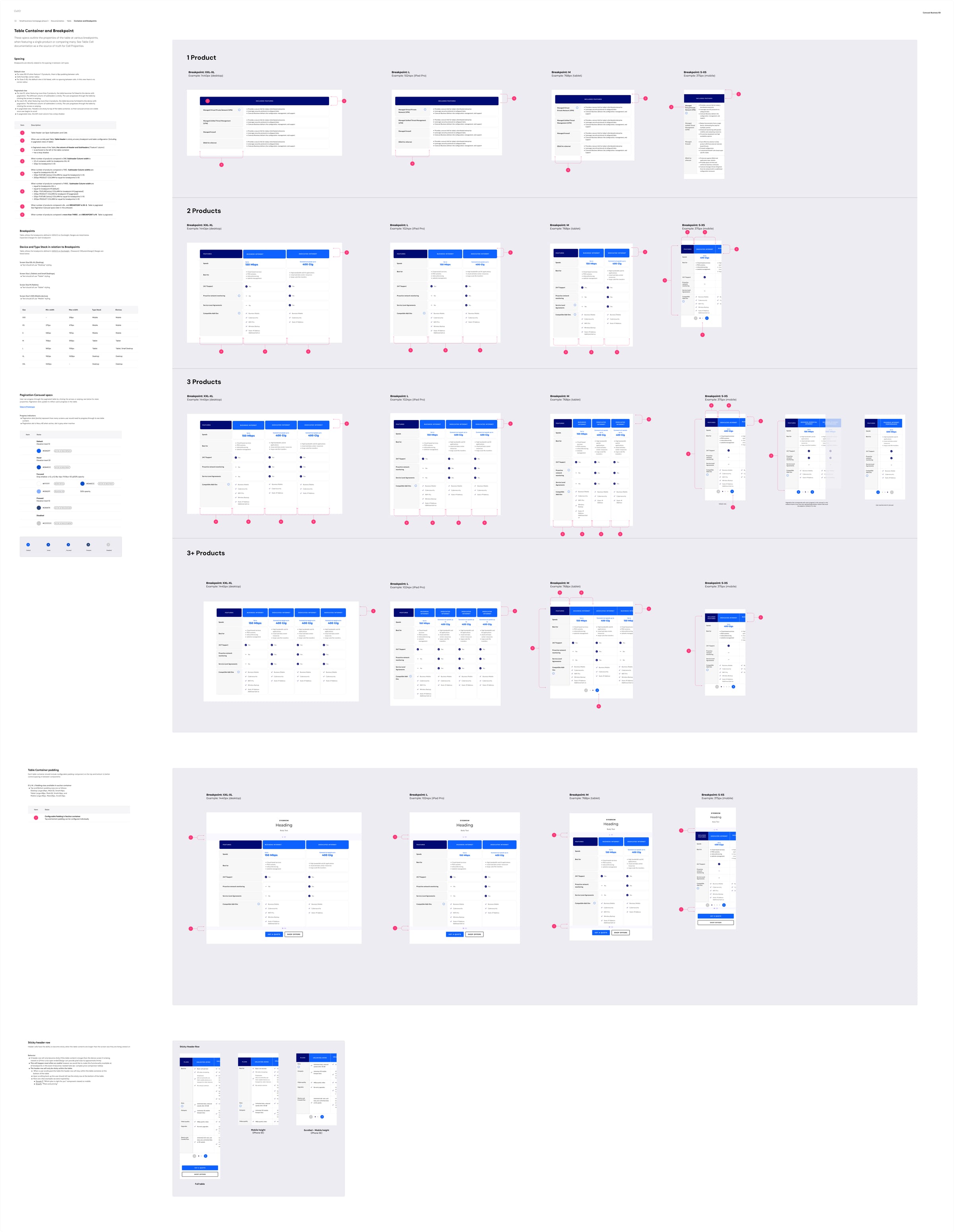 Table container specs: one, two, three and 3+ product comparison layouts across breakpoints, padding and a sticky header row